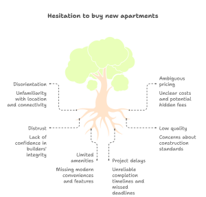 New Apartments in Coimbatore