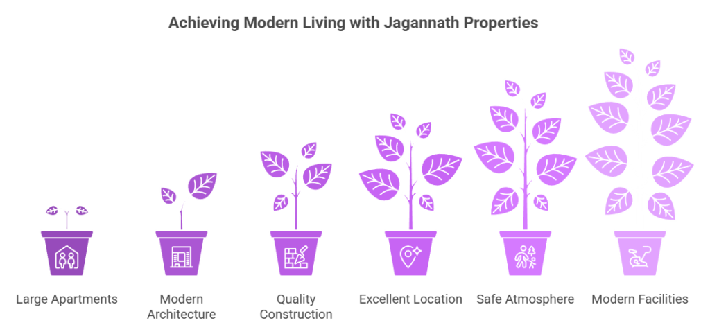 Achieving Modern Living with Jagannath Properties
