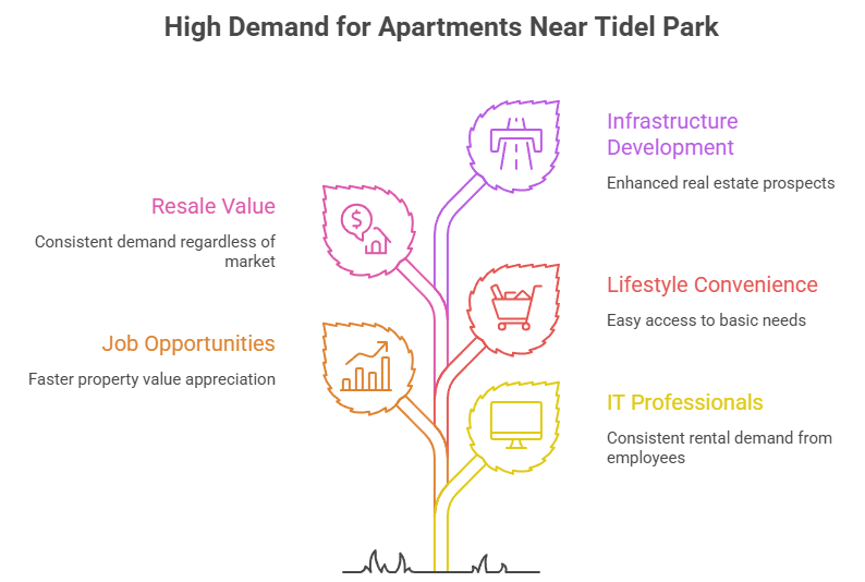 Apartments near Tidel Park